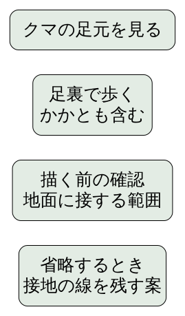 クマの足元の確認点を整理した独自図。足裏で歩き、かかとも含むことが資料の説明。接地範囲を確認し、その線を残すのは描画の提案。骨格図や寸法図ではない。
