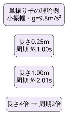 独自の理論計算図。小振幅の単振り子、g=9.8m/s²を仮定。長さ0.25mは周期約1.00s、長さ1.00mは約2.01s。長さ4倍で周期2倍。実測値ではない。
