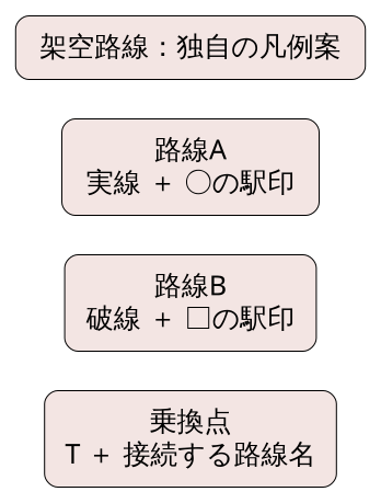 独自の架空路線凡例案。Aは実線と丸、Bは破線と四角。乗換点はTと接続路線名。公式の鉄道記号でも実際の刺繍でもない。