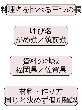 独自の整理図。呼び名はがめ煮・筑前煮。参照資料の地域は福岡県・佐賀県。材料と作り方は同じと決めず個別に確認する。地域全体の分布地図ではない。