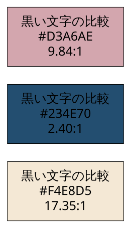 黒い文字と三色の背景を比較した独自図。上から背景D3A6AE、234E70、F4E8D5。比は本文にも記載。青の背景では黒い文字が読みづらい比較例。