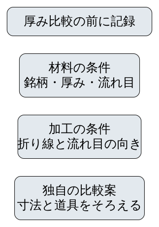 独自の比較前整理図。材料は銘柄、厚み、流れ目。加工は折り線と流れ目の向き。比較案では寸法と道具をそろえる。実物の加工結果ではない。