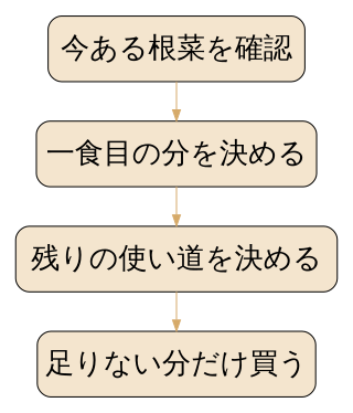 独自の献立整理案。今ある根菜を確認→一食目の分を決める→残りの使い道を決める→足りない分だけ買う。