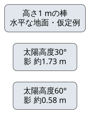 独自の計算例。高さ1mの垂直な棒・水平な地面を仮定。太陽高度30度で影約1.73m、60度で約0.58m。橋の実測ではない。