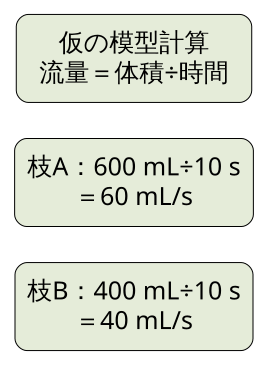 独自の仮定計算。流量＝体積÷時間。枝Aは600mL÷10秒＝60mL毎秒、枝Bは400mL÷10秒＝40mL毎秒。実測ではない。