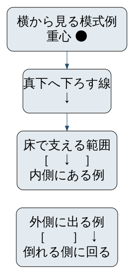 重心から下ろす鉛直線と床で支える範囲を比べる独自の模式図。内側の例と外側の例を縦に配置。実物の重心測定や鳥の設計図ではない。