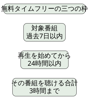 独自整理図。無料タイムフリーの対象は過去7日以内、再生開始から24時間以内、その番組の合計聴取時間は3時間まで。今いるエリアが対象。