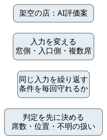 独自の評価準備図。入力を変える、同じ入力を繰り返す、席数・位置・不明の扱いの判定基準を先に決める。AIの実行結果ではない。