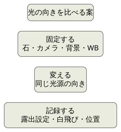 独自の比較計画図。固定するのは石、カメラ、背景、WB。変えるのは同じ光源の向き。露出設定、白飛び、位置を記録する。実撮影の結果ではない。