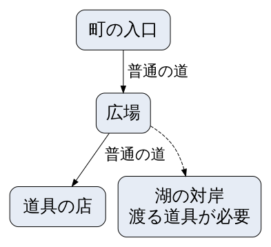 独自の架空町の図。入口から広場、広場から道具の店は普通の道。広場から湖の対岸は破線で、渡る道具が必要という仮の条件を付けた。