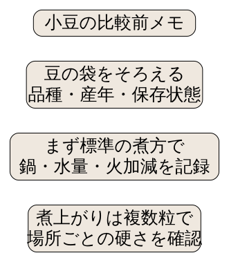 独自の比較前メモ。豆の袋をそろえて品種・産年・保存状態を記録。まず標準の煮方ででは鍋・水量・火加減も記録。煮上がりは複数粒を取り出し場所ごとの硬さを確認。実験結果ではない。