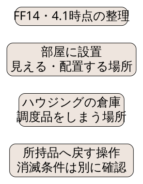 独自整理図。FF14の4.1パッチ時点。部屋に設置する場所とハウジング倉庫にしまう場所、所持品へ戻す操作を分ける。消滅条件は別に確認する。最新UIの再現ではない。