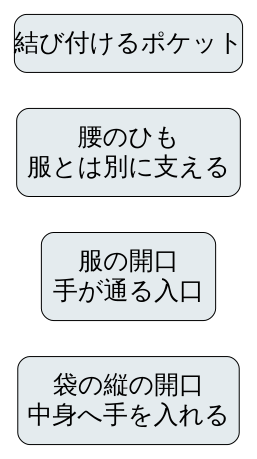V&A解説を独自に整理した構造図。腰のひもで袋を支え、服の開口から袋の縦の開口へ手を入れる。実物の寸法図や縫製型紙ではない。