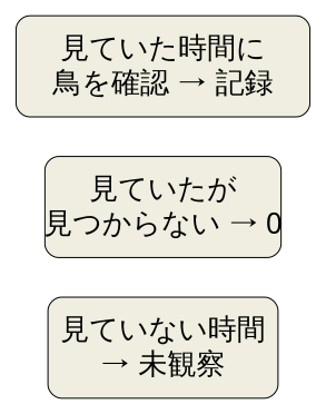 独自の窓辺メモの区分。観察中に鳥を確認したら記録、観察したが見つからなければ0、見ていない時間は未観察。