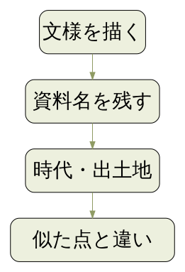独自の観察ノートの整理順。文様を描く→資料名を残す→時代・出土地→似た点と違い。年代判定の手順ではない。