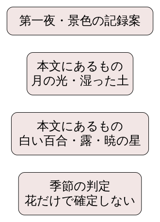 独自の読書記録整理図。第一夜の本文には月の光と湿った土、白い百合と露と暁の星。季節は花だけで確定しない。作品の挿絵ではない。