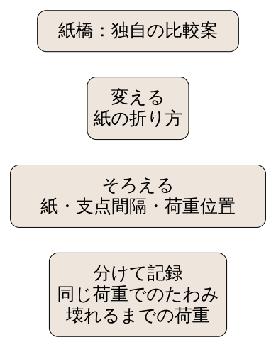 独自の比較準備図。変えるのは折り方、紙・支点間隔・荷重位置をそろえる。同じ荷重でのたわみと壊れるまでの荷重は別記録。実験結果ではない。