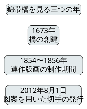 独自年表。錦帯橋の創建1673年、六十余州名所図会の連作制作期間1854〜1856年、図案を用いた浮世絵シリーズ第1集の切手発行2012年8月1日。版画個別作品の制作年を示すものではない。