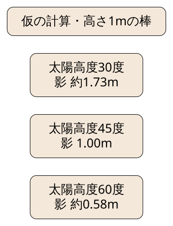 独自の仮計算図。高さ1mの垂直な棒、水平な地面を仮定。太陽高度30度なら影約1.73m、45度なら1.00m、60度なら約0.58m。公園の実測ではない。