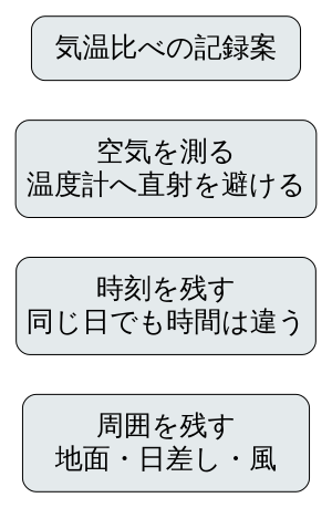 独自の記録準備図。温度計への直射を避け、時刻と周囲の地面・日差し・風を記録する。実際の測定結果ではない。