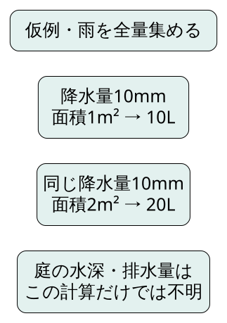 独自の仮計算図。全量集める条件なら降水量10mm×面積1m²=10L、10mm×2m²=20L。庭の水深や排水量を示す計算ではない。