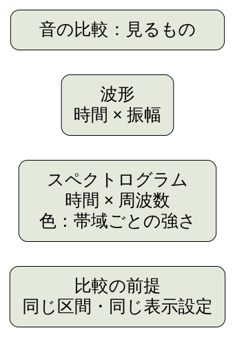独自の表示比較図。波形は時間と振幅、スペクトログラムは時間と周波数、色は帯域ごとの強さを示す。実録音の分析結果ではない。
