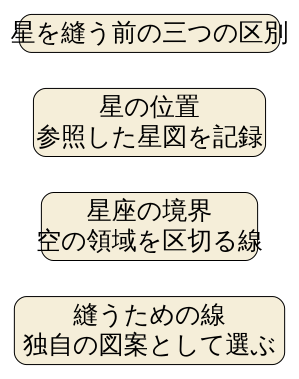 独自の制作前整理図。星の位置は参照星図を記録、星座の境界は空の領域を区切る線、縫う線は独自図案として選ぶ。実際の星図や完成した刺し子ではない。