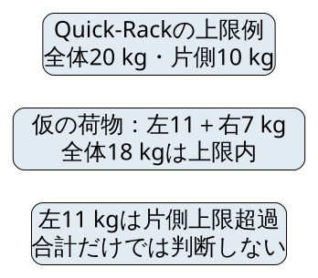 独自の仮計算。Quick-Rackの上限は全体20kg・片側10kg。左11kgと右7kgなら合計18kgは全体上限内だが、左が片側上限を超える。走行安全を保証する図ではない。