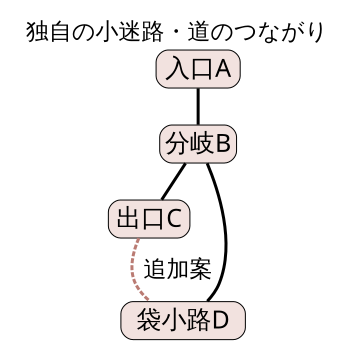 独自の接続図。実線は入口A―分岐B―出口Cと分岐B―袋小路D。破線のD―Cを追加する案。破線を開けるとDは袋小路でなくなり、BからCへ直接とD経由の二通りができる。
