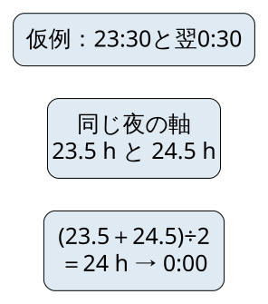 独自の仮例。23時30分と翌0時30分を23.5時間・24.5時間として扱い、平均24時間を0時と表示する。実際の睡眠記録ではない。