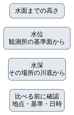 独自の用語比較図。水位は観測所の基準面から、水深はその場所の川底から水面まで。比較前に地点・基準・日時を確認する。実測図ではない。