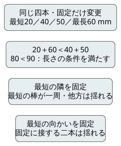 同じ四本の固定位置比較。穴の中心間20、40、50、60mmでは80＜90。最短の隣を固定すると最短の棒が一周し、向かいを固定すると固定に接する二本は揺れる。理想機構の説明。